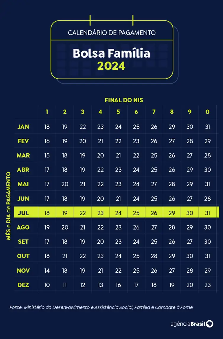 Brasília (DF) 19/11/2024 - Arte calendário Bolsa Família Julho 2024
Arte Agência Brasil